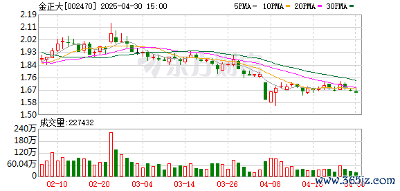 股票入门配资知识网 金正大(002470.SZ)：2025年一季报净利润为880.33万元、同比较去年同期下降67.26%