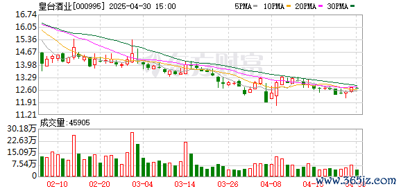 股票配资导航网站 皇台酒业(000995.SZ)：2025年一季报净利润为343.73万元