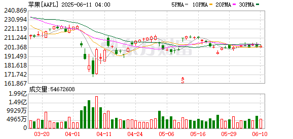 高杠杆炒股 苹果公司发布经过重新设计的CarPlay