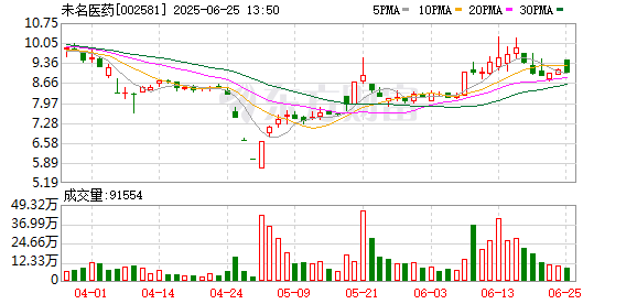 专业实盘策略服务 未名医药子公司拟增资4500万元 取得固康药业51%股权