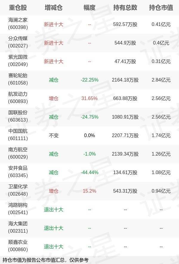 股票配资世界门户 招商基金侯杰旗下招商安华A中报最新持仓，重仓赛轮轮胎